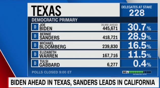 Texas Election Results Super Tuesday